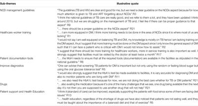 Diabetes—Tuberculosis Care in Eswatini: A Qualitative Study of Opportunities and Recommendations for Effective Services Integration